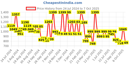 myntra.com Campus Men Blue Mesh Running Shoes campus Price History Graph from 24 Jul 2024 to 7 Oct 2025