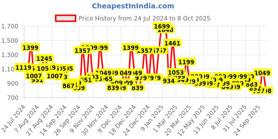 myntra.com Campus Men Blue Mesh Running Shoes campus Price History Graph from 24 Jul 2024 to 8 Oct 2025