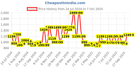 myntra.com Campus Men Blue Mesh Running Shoes campus Price History Graph from 24 Jul 2024 to 6 Oct 2025
