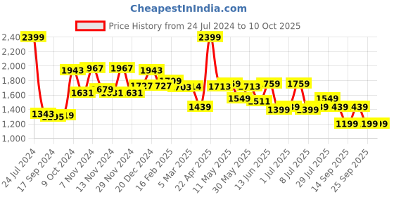 myntra.com Campus Men Blue Mesh Running Shoes campus Price History Graph from 24 Jul 2024 to 9 Oct 2025