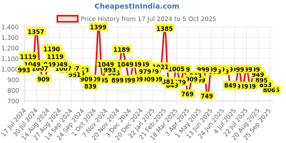 myntra.com Campus Men Blue Mesh Running Shoes campus Price History Graph from 17 Jul 2024 to 5 Oct 2025