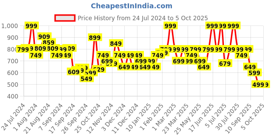 myntra.com Campus Men Blue Mesh Running Shoes campus Price History Graph from 24 Jul 2024 to 4 Oct 2025
