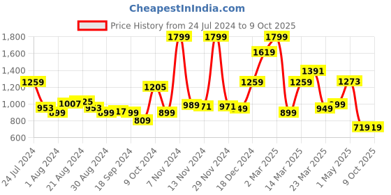 myntra.com Campus Men Blue Mesh Running Shoes campus Price History Graph from 24 Jul 2024 to 8 Oct 2025