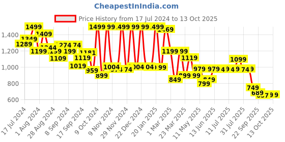 myntra.com Campus Men Blue Mesh Running Shoes campus Price History Graph from 17 Jul 2024 to 13 Oct 2025