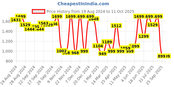 myntra.com Campus Men Blue Mesh Running Shoes campus Price History Graph from 19 Aug 2024 to 10 Oct 2025