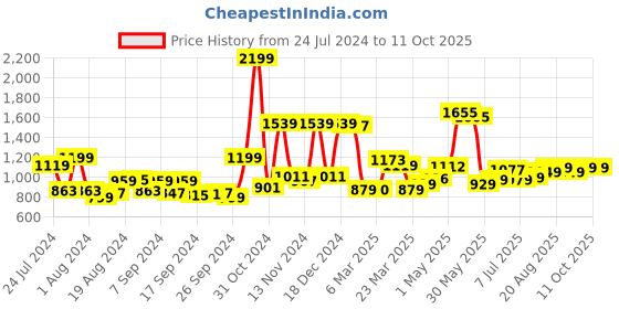 myntra.com Campus Men Blue Mesh Running Shoes campus Price History Graph from 24 Jul 2024 to 11 Oct 2025