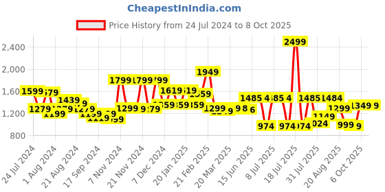 myntra.com Campus Men Blue Mesh Running Shoes campus Price History Graph from 24 Jul 2024 to 8 Oct 2025