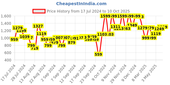 myntra.com Campus Men Blue Mesh Running Shoes campus Price History Graph from 17 Jul 2024 to 10 Oct 2025