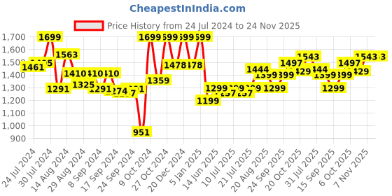 myntra.com Campus Men Blue Mesh Running Shoes campus Price History Graph from 24 Jul 2024 to 24 Nov 2025