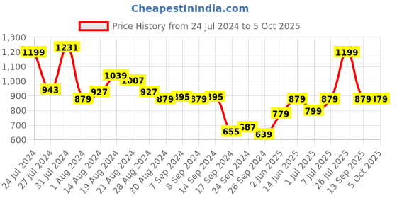 myntra.com Campus Men Blue Mesh Running Shoes campus Price History Graph from 24 Jul 2024 to 4 Oct 2025