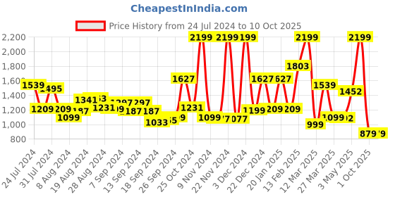 myntra.com Campus Men Blue Mesh Running Shoes campus Price History Graph from 24 Jul 2024 to 9 Oct 2025