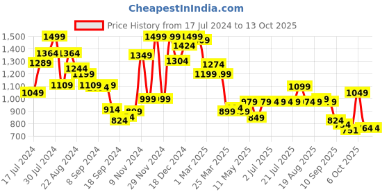 myntra.com Campus Men Blue Mesh Running Shoes campus Price History Graph from 17 Jul 2024 to 12 Oct 2025