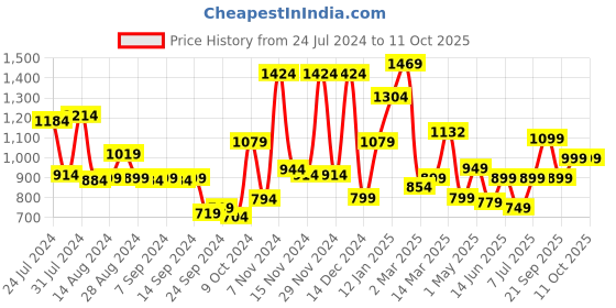 myntra.com Campus Men Blue Mesh Running Shoes campus Price History Graph from 24 Jul 2024 to 10 Oct 2025