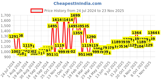 myntra.com Campus Men Blue Mesh Running Shoes campus Price History Graph from 24 Jul 2024 to 23 Nov 2025