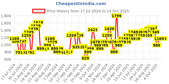 myntra.com Campus Men Blue Mesh Running Shoes campus Price History Graph from 17 Jul 2024 to 13 Oct 2025