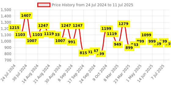 myntra.com Campus Men Blue Mesh Running Shoes campus Price History Graph from 24 Jul 2024 to 11 Jul 2025