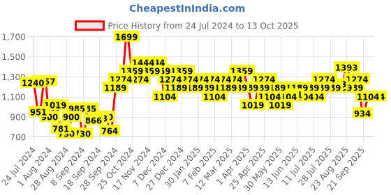 myntra.com Campus Men Blue Mesh Running Shoes campus Price History Graph from 24 Jul 2024 to 13 Oct 2025