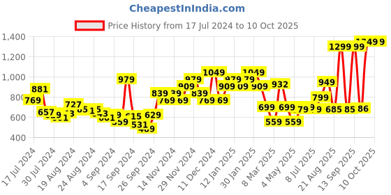 myntra.com Campus Men Blue Mesh Running Shoes campus Price History Graph from 17 Jul 2024 to 10 Oct 2025