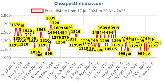 myntra.com Campus Men Blue Mesh Running Shoes campus Price History Graph from 17 Jul 2024 to 19 Nov 2025
