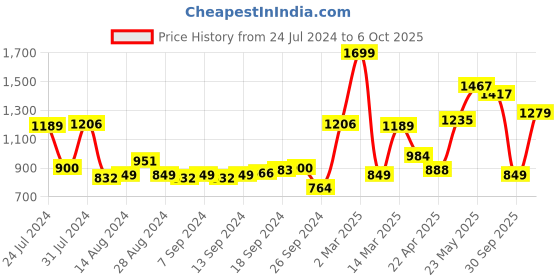 myntra.com Campus Men Blue Mesh Running Shoes campus Price History Graph from 24 Jul 2024 to 6 Oct 2025