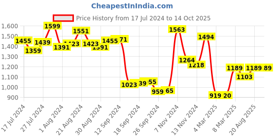 myntra.com Campus Men Blue Mesh Running Shoes campus Price History Graph from 17 Jul 2024 to 13 Oct 2025