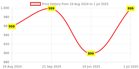 myntra.com Campus Men Blue Mesh Running Shoes campus Price History Graph from 19 Aug 2024 to 1 Jul 2025