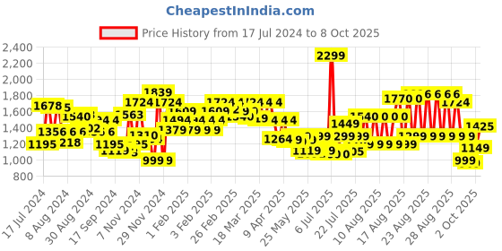 myntra.com Campus Men Blue Mesh Running Shoes campus Price History Graph from 17 Jul 2024 to 8 Oct 2025