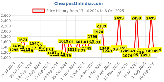 myntra.com Campus Men Blue Mesh Running Shoes campus Price History Graph from 17 Jul 2024 to 6 Oct 2025