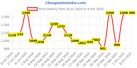 myntra.com Campus Men Blue Mesh Running Shoes campus Price History Graph from 24 Jul 2024 to 7 Oct 2025