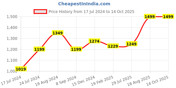 myntra.com Campus Men Blue Mesh Running Shoes campus Price History Graph from 17 Jul 2024 to 12 Oct 2025