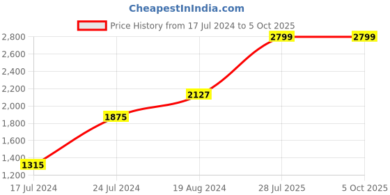 myntra.com Campus Men Blue Mesh Running Shoes campus Price History Graph from 17 Jul 2024 to 5 Oct 2025
