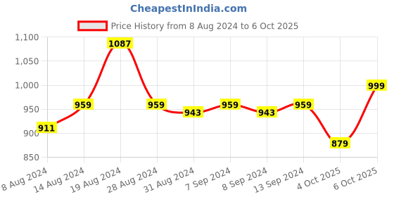 myntra.com Campus Men Blue Mesh Running Shoes campus Price History Graph from 8 Aug 2024 to 6 Oct 2025