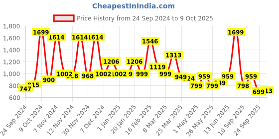 myntra.com Campus Men Blue Mesh Running Shoes campus Price History Graph from 24 Sep 2024 to 9 Oct 2025