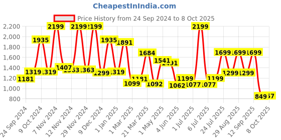 myntra.com Campus Men Blue Mesh Running Shoes campus Price History Graph from 24 Sep 2024 to 8 Oct 2025