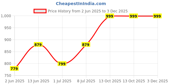 myntra.com Campus Men Blue Mesh Running Shoes campus Price History Graph from 2 Jun 2025 to 2 Dec 2025