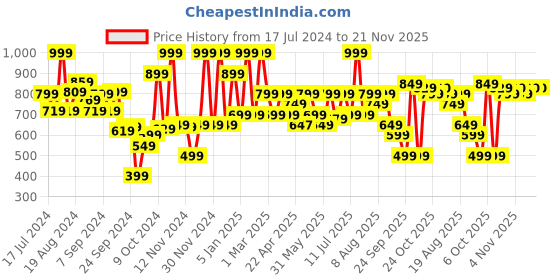 myntra.com Campus Men Blue Mesh Walking Shoes campus Price History Graph from 17 Jul 2024 to 20 Nov 2025
