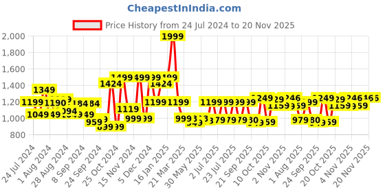 myntra.com Campus Men Blue Rocket Pro Running Shoes campus Price History Graph from 24 Jul 2024 to 20 Nov 2025