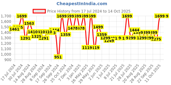 myntra.com Campus Men Blue Syrus Mesh Running Shoes campus Price History Graph from 17 Jul 2024 to 13 Oct 2025