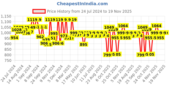 myntra.com Campus Men Blue Vayu Mesh Walking Marking Shoes campus Price History Graph from 24 Jul 2024 to 19 Nov 2025