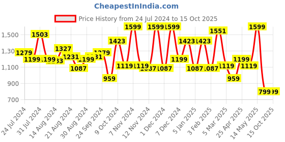myntra.com Campus Men BOGART Comfortable Mesh Non-Marking Running Shoes campus Price History Graph from 24 Jul 2024 to 15 Oct 2025
