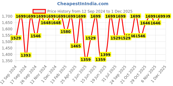 myntra.com Campus Men Bonus Lace-Up Running Shoes campus Price History Graph from 12 Sep 2024 to 30 Nov 2025