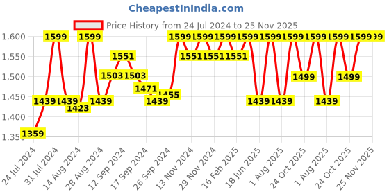 myntra.com Campus Men Brace Running Shoes campus Price History Graph from 24 Jul 2024 to 24 Nov 2025
