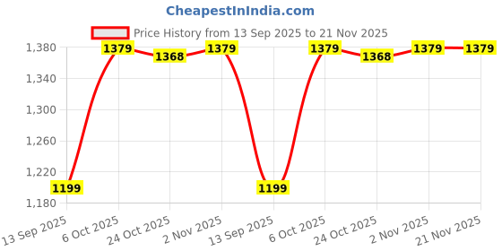 myntra.com Campus Men BRIO Lace-Up Running Shoes campus Price History Graph from 13 Sep 2025 to 20 Nov 2025