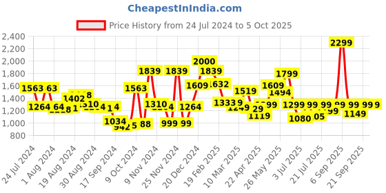 myntra.com Campus Men Brown Mesh Running Shoes campus Price History Graph from 24 Jul 2024 to 4 Oct 2025