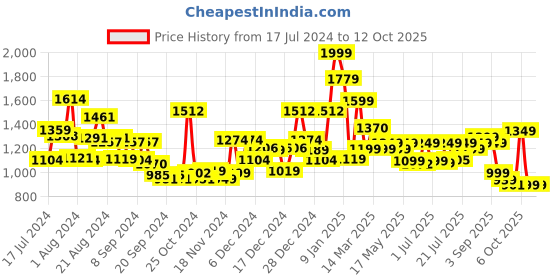 myntra.com Campus Men Burgundy Mesh Mid-Top Running Shoes campus Price History Graph from 17 Jul 2024 to 11 Oct 2025