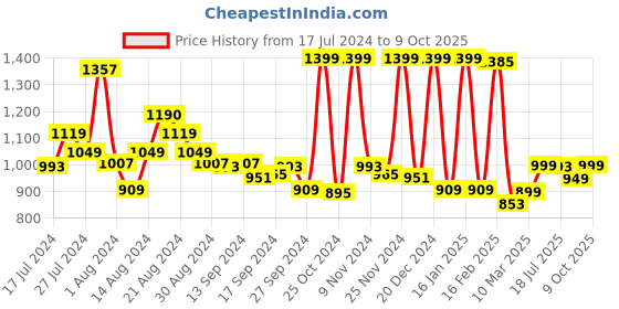 myntra.com Campus Men Burgundy Mesh Running Shoes campus Price History Graph from 17 Jul 2024 to 9 Oct 2025