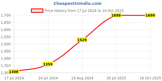 myntra.com Campus Men Burgundy Mesh Running Shoes campus Price History Graph from 17 Jul 2024 to 16 Oct 2025