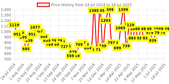 myntra.com Campus Men CALIX Mesh Running Shoes campus Price History Graph from 24 Jul 2024 to 12 Jul 2025