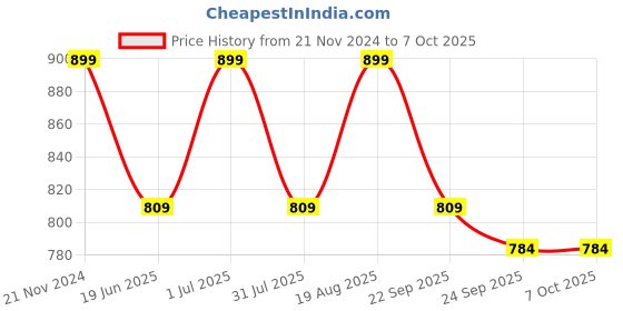 myntra.com Campus Men CAMP DEAN Mesh Running Non-Marking Shoes campus Price History Graph from 21 Nov 2024 to 6 Oct 2025