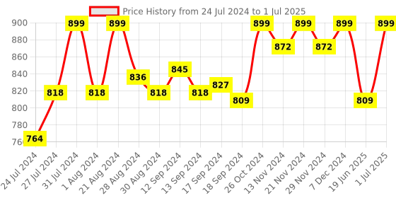 myntra.com Campus Men Camp Dean Mesh Running Shoes campus Price History Graph from 24 Jul 2024 to 1 Jul 2025